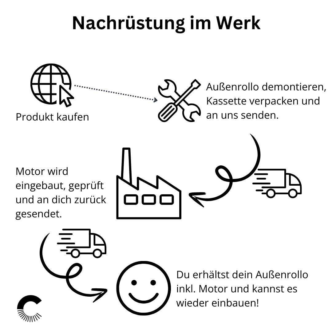 Erklärung Prozess - Motor nachrüsten bei bereits vorhandenen Aussenrollo. 
Bestellen, Kassette vom Außenrollo demontieren, einsenden ins Werk, wir bauen den Motor ein, wieder Versand zum Kunden, Zusammenbau